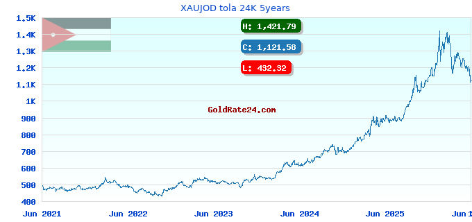 XAUJOD tola 24K 5years