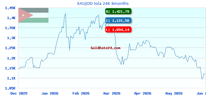 XAUJOD tola 24K 6months