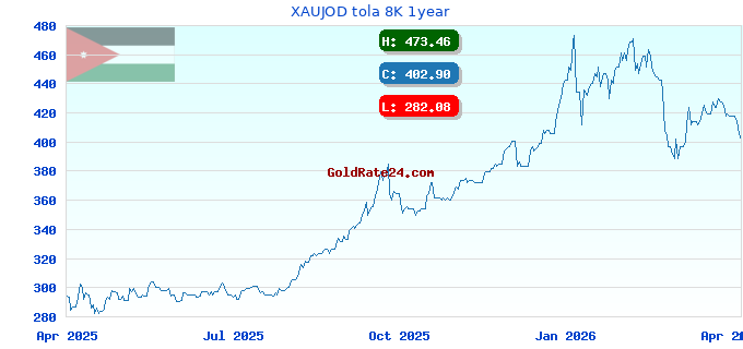 XAUJOD tola 8K 1year