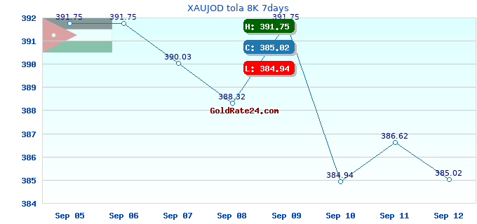 XAUJOD tola 8K 7days