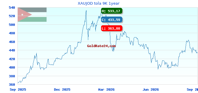 XAUJOD tola 9K 1year