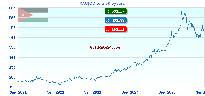XAUJOD tola 9K 5years