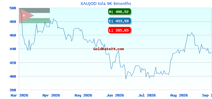 XAUJOD tola 9K 6months
