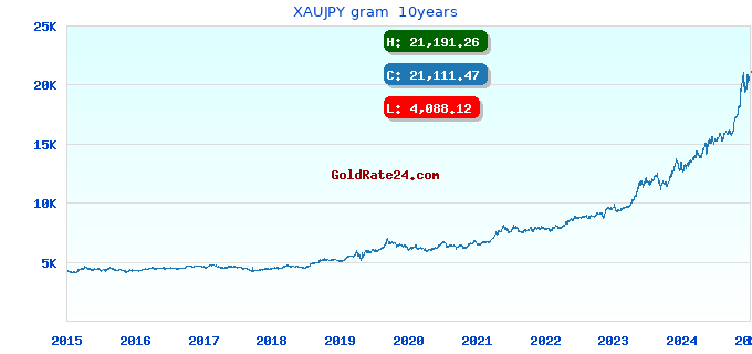 XAUJPY gram  10years
