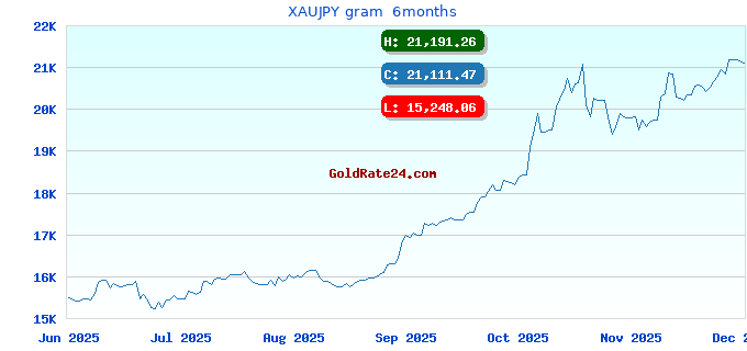 XAUJPY gram  6months