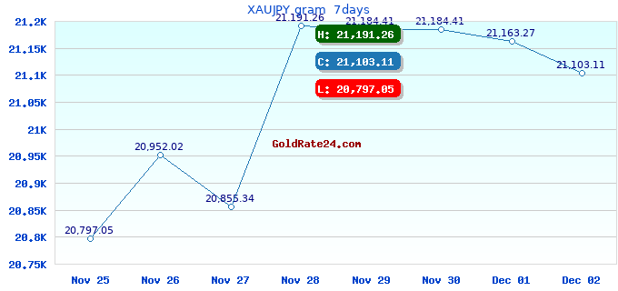 XAUJPY gram  7days