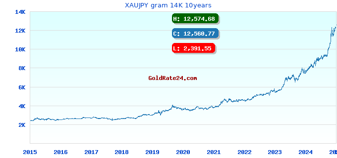 XAUJPY gram 14K 10years