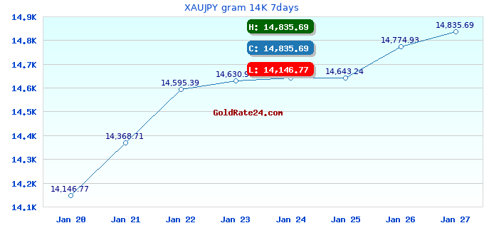 XAUJPY gram 14K 7days