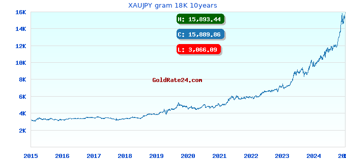 XAUJPY gram 18K 10years