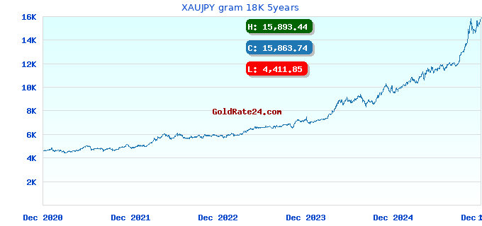 XAUJPY gram 18K 5years