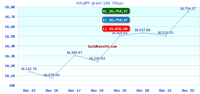 XAUJPY gram 18K 7days