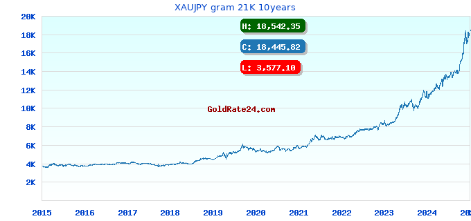 XAUJPY gram 21K 10years