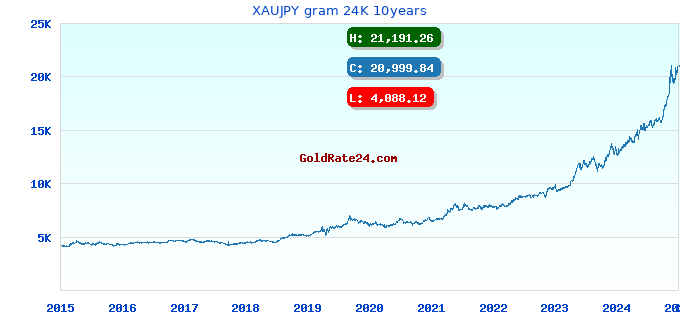 XAUJPY gram 24K 10years
