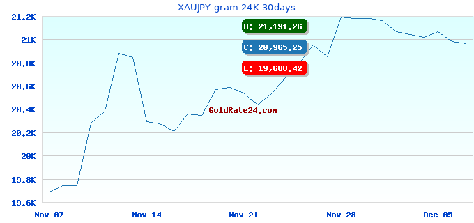 XAUJPY gram 24K 30days