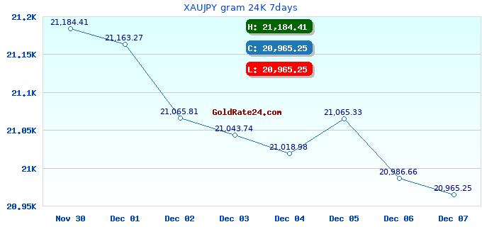 XAUJPY gram 24K 7days