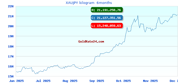 XAUJPY kilogram  6months