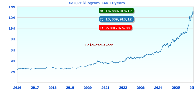 XAUJPY kilogram 14K 10years