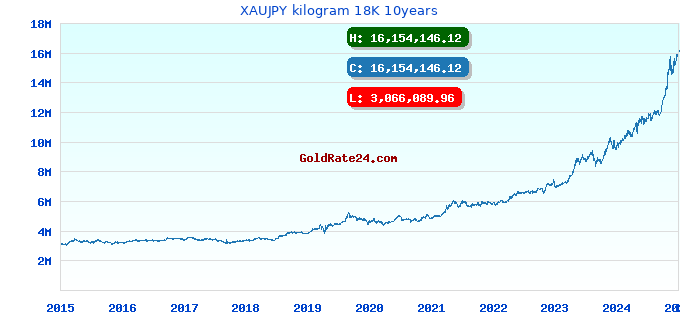 XAUJPY kilogram 18K 10years
