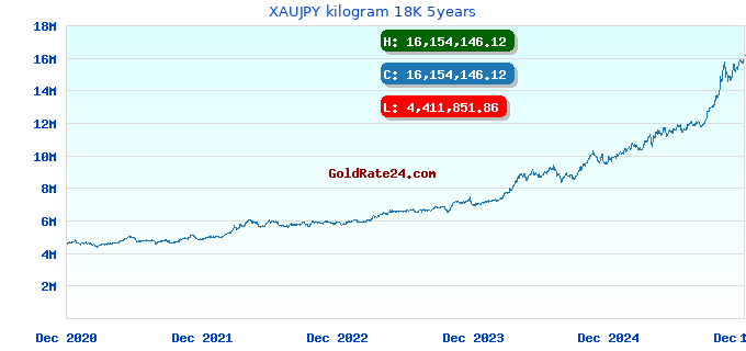 XAUJPY kilogram 18K 5years