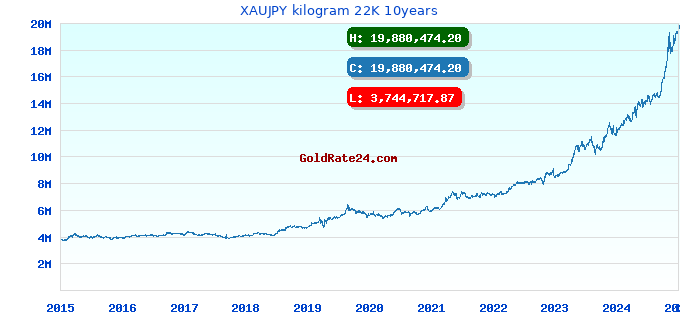 XAUJPY kilogram 22K 10years