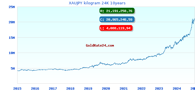 XAUJPY kilogram 24K 10years