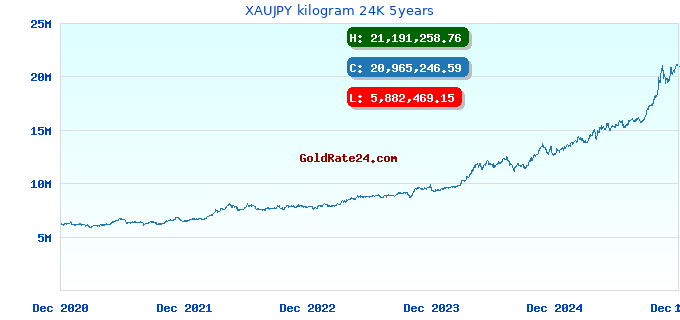 XAUJPY kilogram 24K 5years