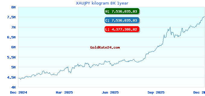 XAUJPY kilogram 8K 1year
