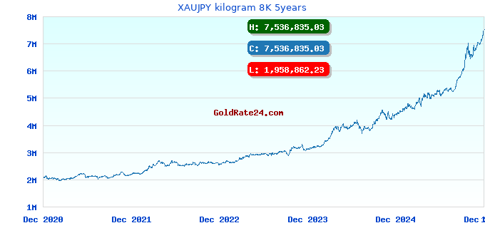 XAUJPY kilogram 8K 5years