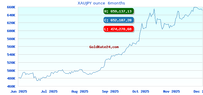 XAUJPY ounce  6months