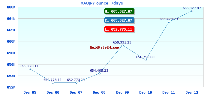 XAUJPY ounce  7days