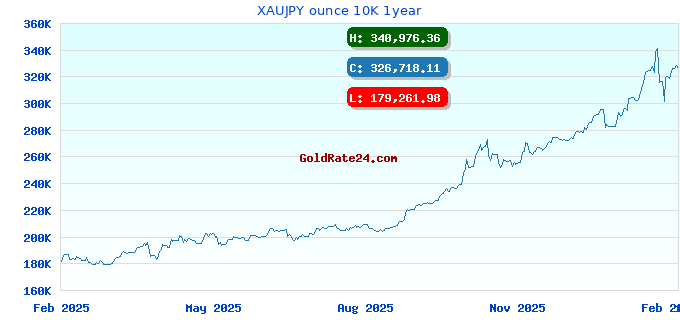 XAUJPY ounce 10K 1year
