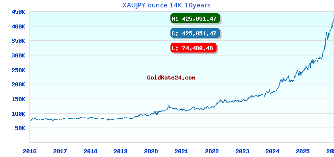 XAUJPY ounce 14K 10years