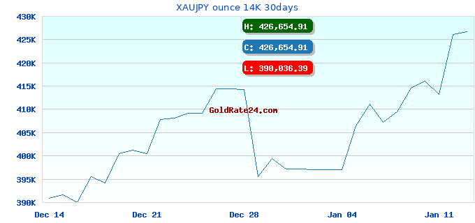 XAUJPY ounce 14K 30days