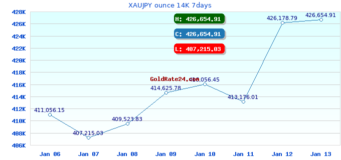XAUJPY ounce 14K 7days