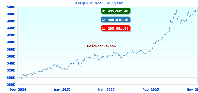 XAUJPY ounce 18K 1year