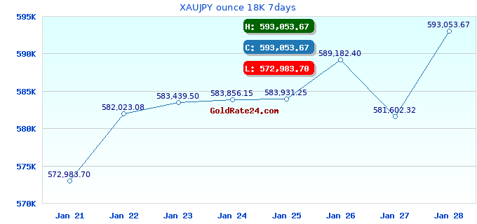 XAUJPY ounce 18K 7days