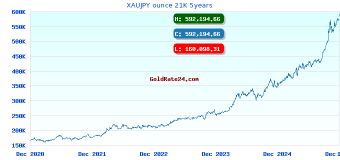 XAUJPY ounce 21K 5years