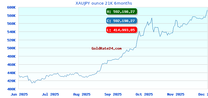XAUJPY ounce 21K 6months