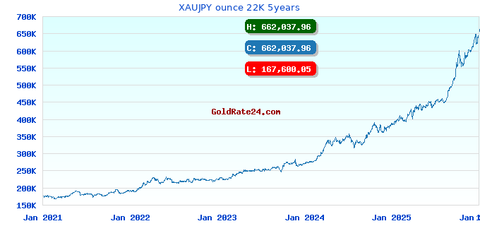 XAUJPY ounce 22K 5years