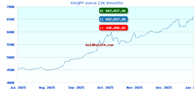 XAUJPY ounce 22K 6months