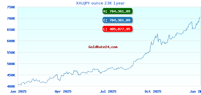 XAUJPY ounce 23K 1year