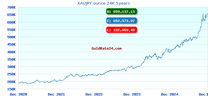 XAUJPY ounce 24K 5years