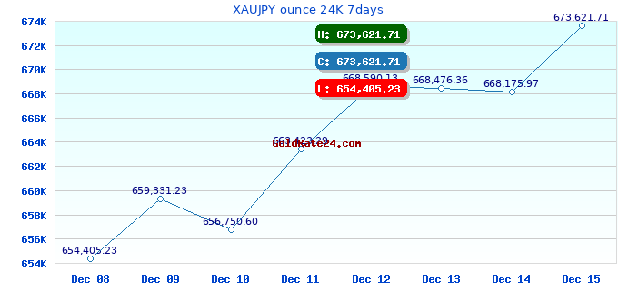XAUJPY ounce 24K 7days