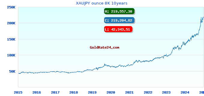 XAUJPY ounce 8K 10years