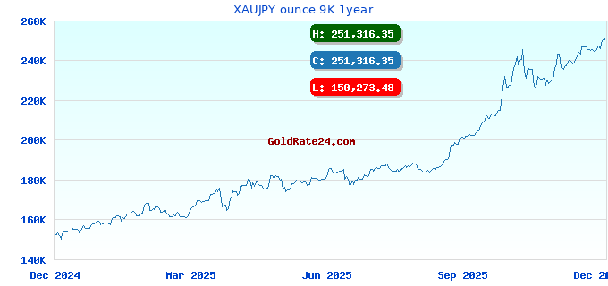 XAUJPY ounce 9K 1year