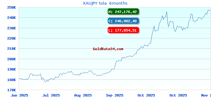 XAUJPY tola 6months