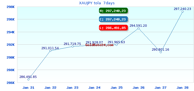 XAUJPY tola 7days