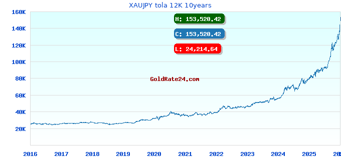 XAUJPY tola 12K 10years