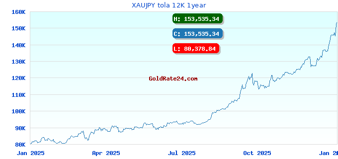 XAUJPY tola 12K 1year