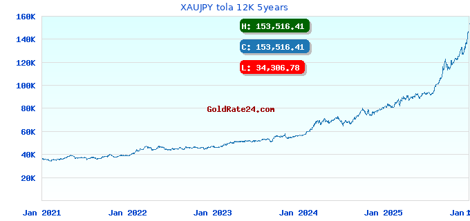 XAUJPY tola 12K 5years